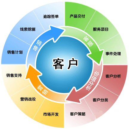 客戶管理制度有哪些？如何執(zhí)行？