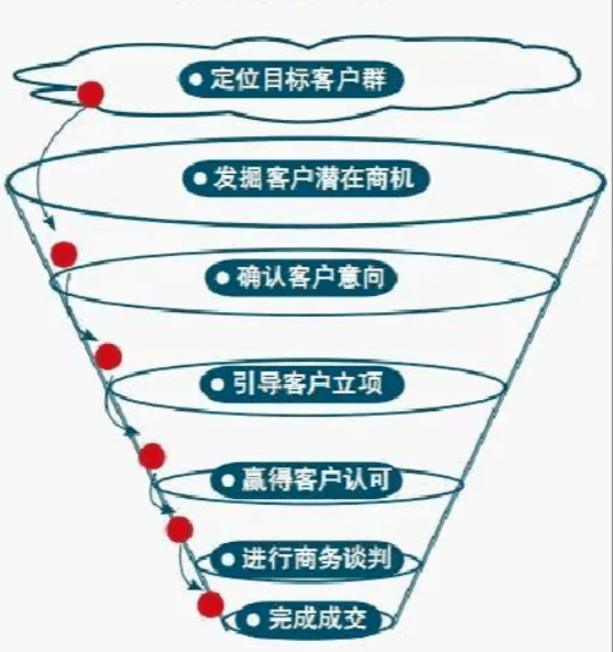 業(yè)績下降，企業(yè)如何改變?