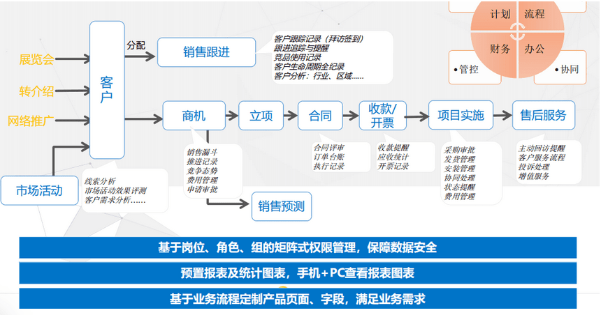 營銷中心CRM系統(tǒng)建設(shè)