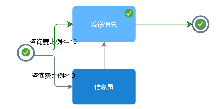 咨詢費(fèi)比例審核