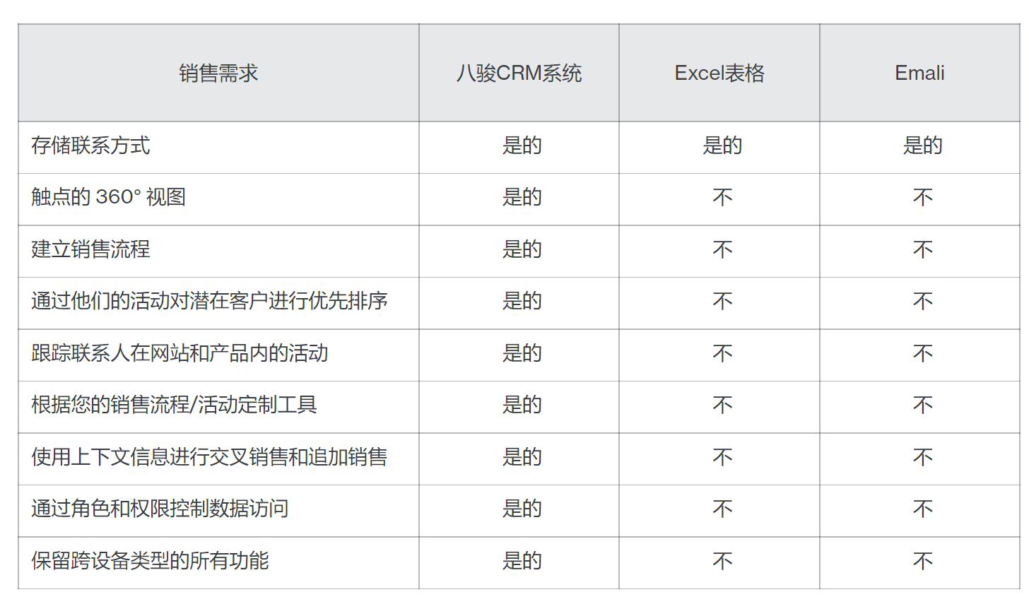 客戶管理不用Excel表格用CRM軟件，為什么？