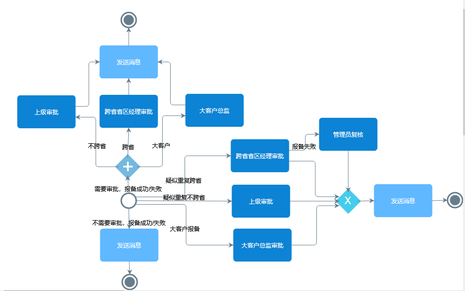項目報備的流程和要求