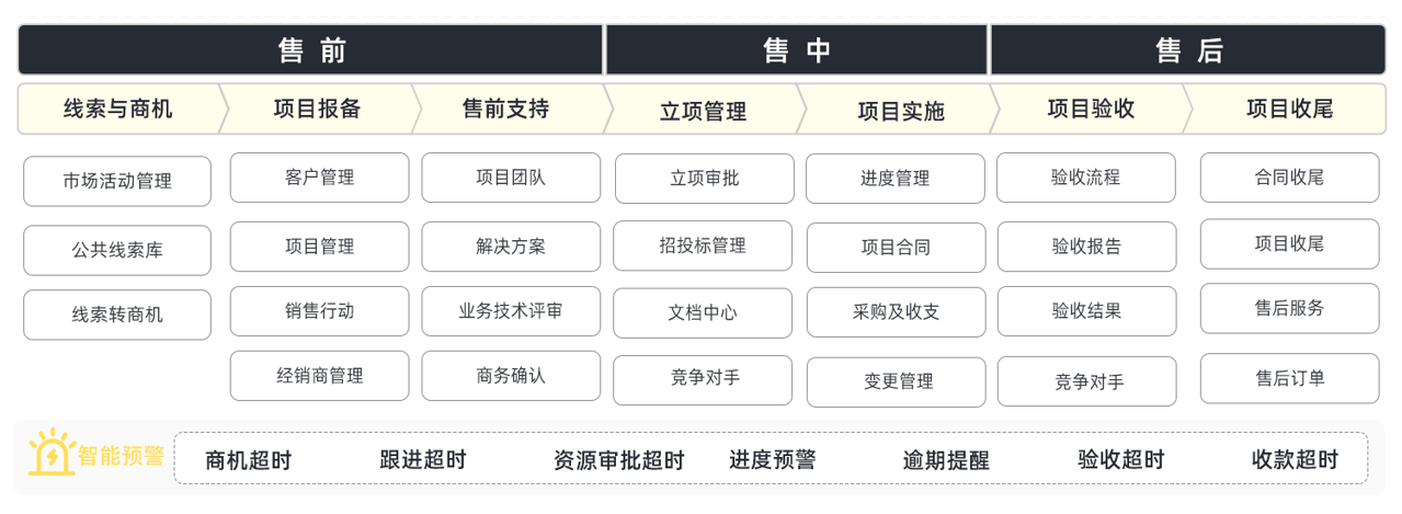 銷售項(xiàng)目管理系統(tǒng)是什么，特點(diǎn)、優(yōu)勢(shì)、功能分析