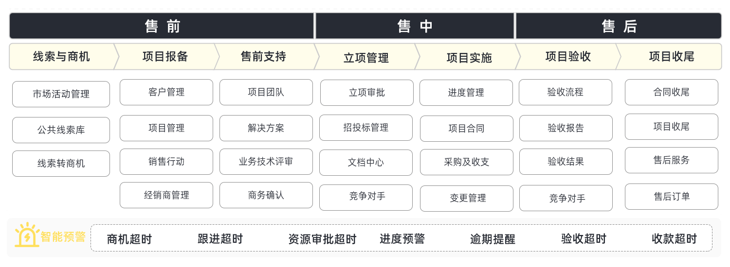 項(xiàng)目管理+CRM一體化軟件
