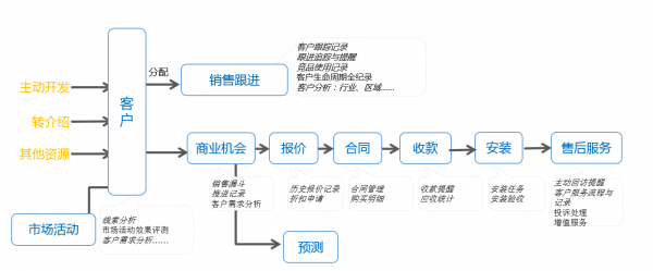 業(yè)務(wù)流程